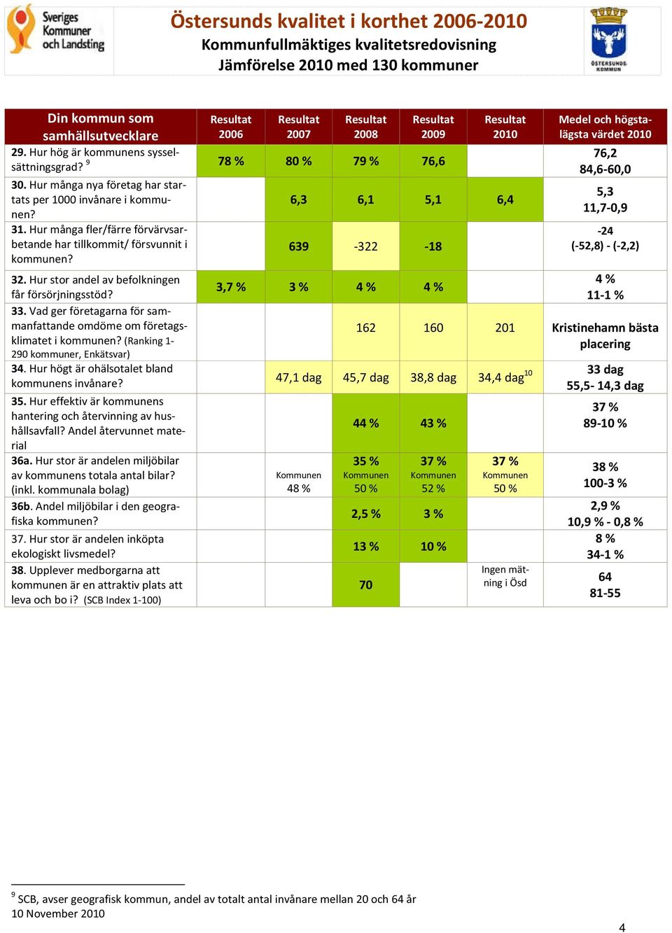 Hur många fler/färre förvärvsarbetande har tillkommit/ försvunnit i kommunen? 32. Hur stor andel av befolkningen får försörjningsstöd? 33.