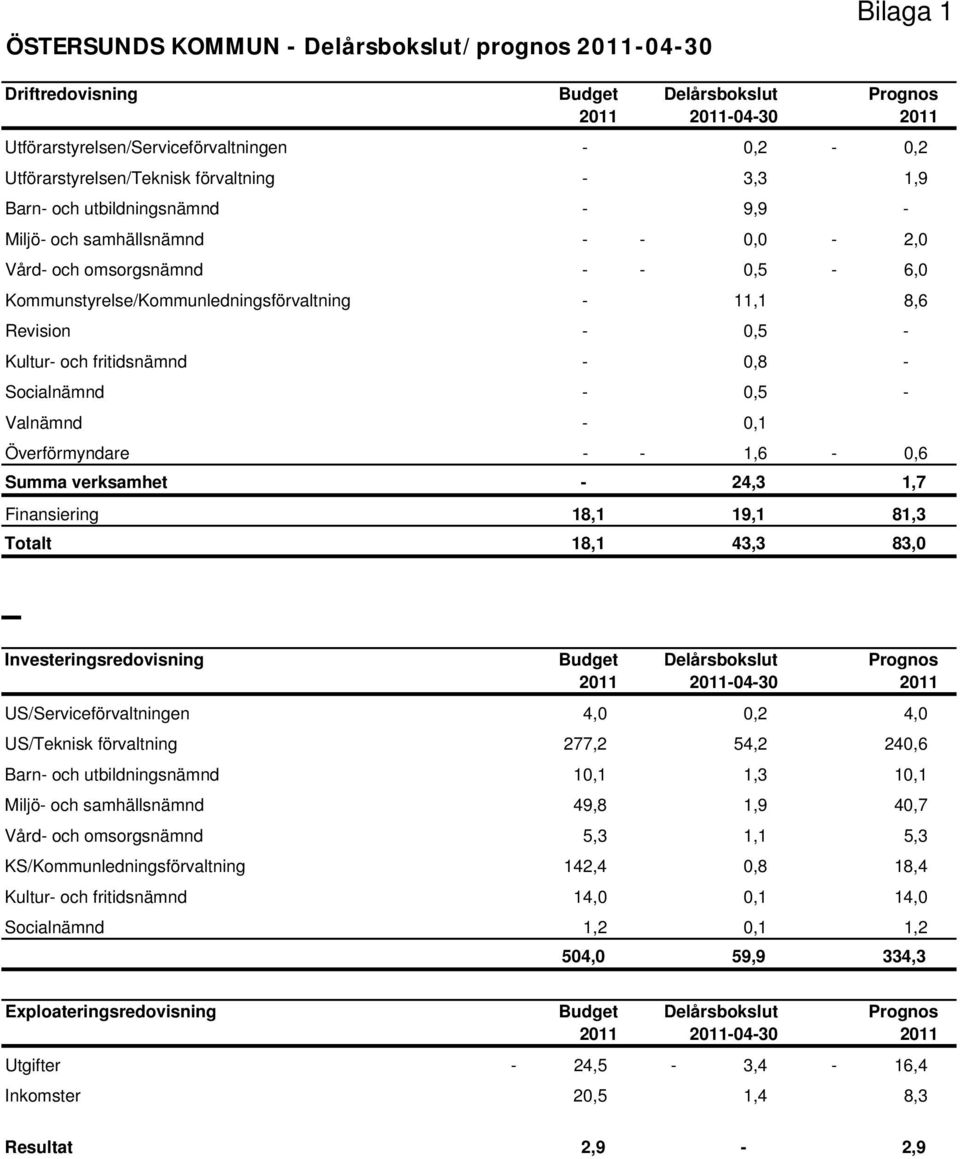 11,1 8,6 Revision - 0,5 - Kultur- och fritidsnämnd - 0,8 - Socialnämnd - 0,5 - Valnämnd - 0,1 Överförmyndare - - 1,6-0,6 Summa verksamhet - 24,3 1,7 Finansiering 18,1 19,1 81,3 Totalt 18,1 43,3 83,0