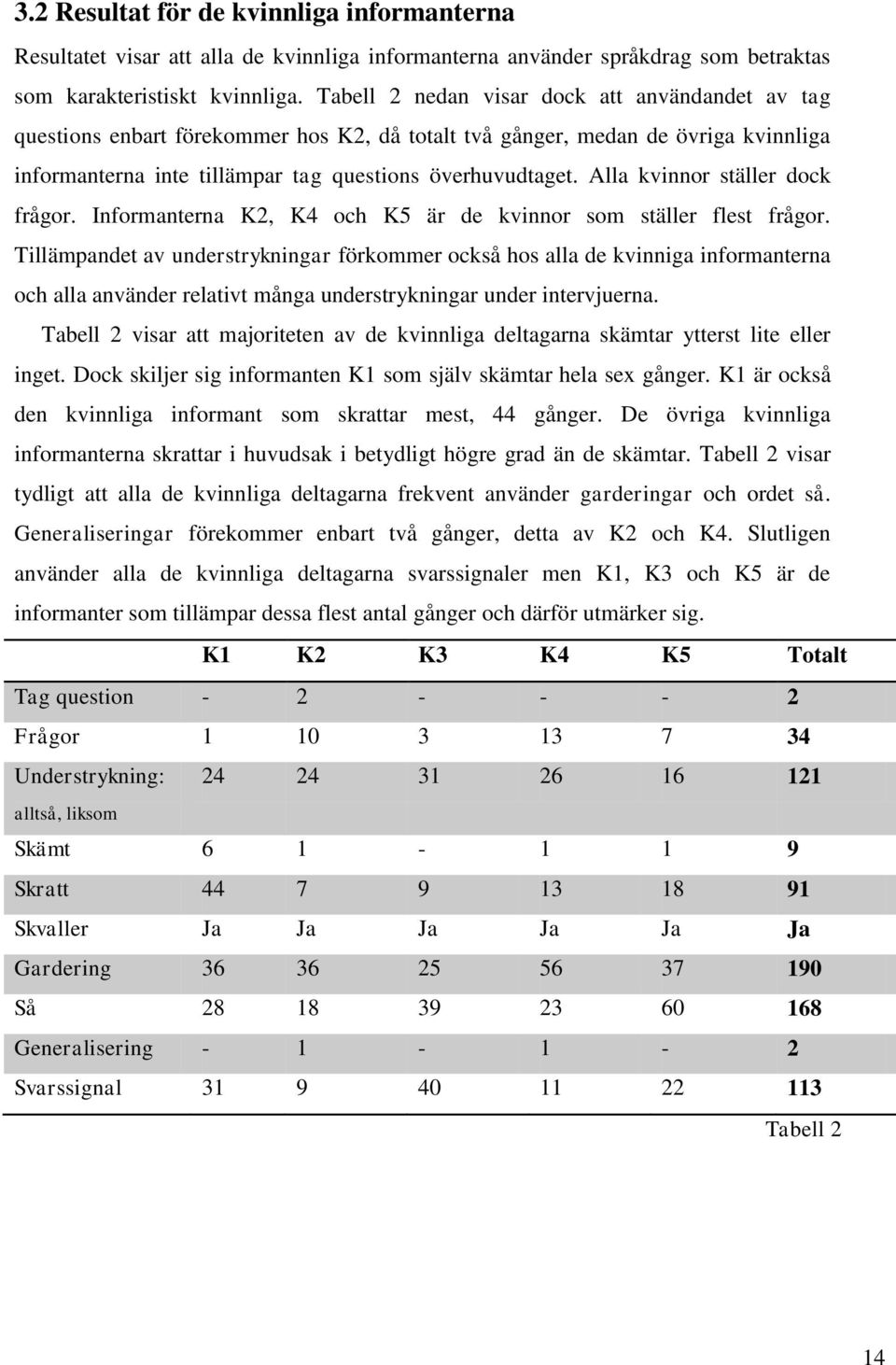 Alla kvinnor ställer dock frågor. Informanterna K2, K4 och K5 är de kvinnor som ställer flest frågor.