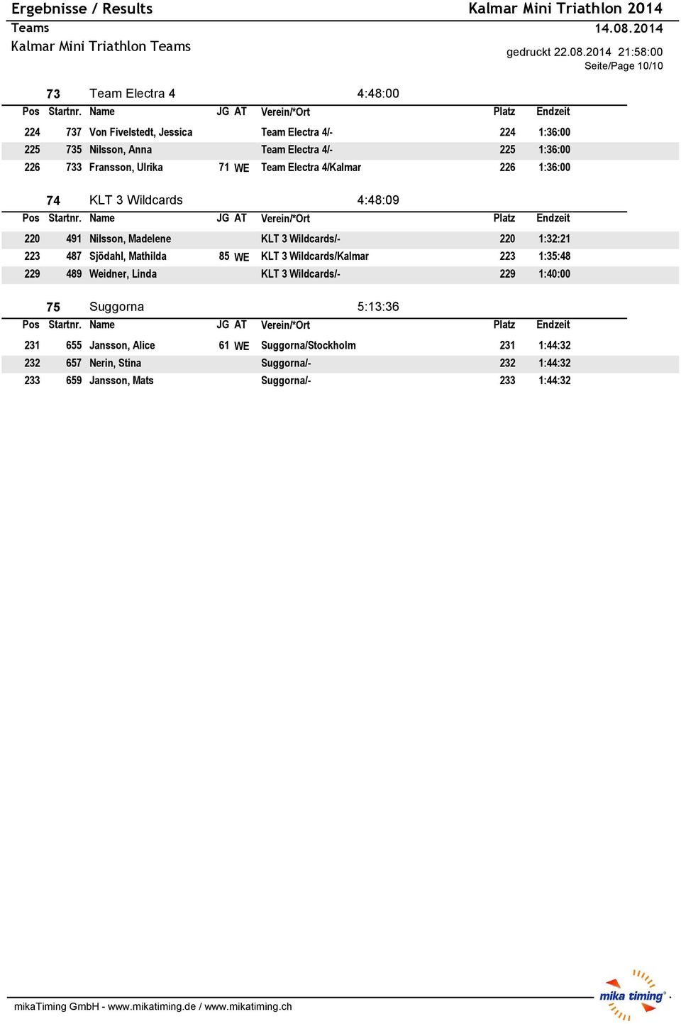 Sjödahl, Mathilda 85 WE KLT 3 Wildcards/Kalmar 223 1:35:48 229 489 Weidner, Linda KLT 3 Wildcards/- 229 1:40:00 75 Suggorna 5:13:36 231 655