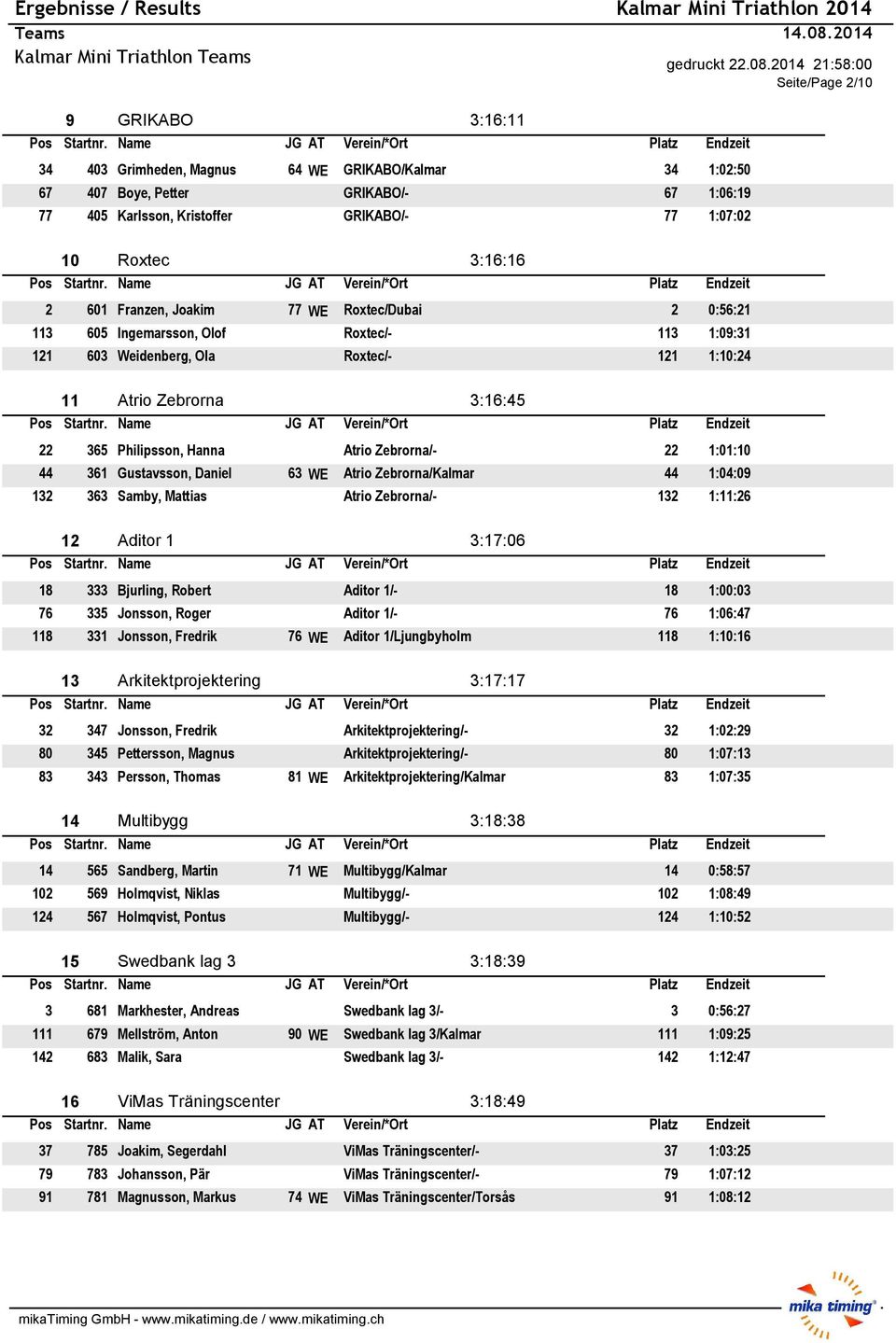 1:01:10 44 361 Gustavsson, Daniel 63 WE Atrio Zebrorna/Kalmar 44 1:04:09 132 363 Samby, Mattias Atrio Zebrorna/- 132 1:11:26 12 Aditor 1 3:17:06 18 333 Bjurling, Robert Aditor 1/- 18 1:00:03 76 335