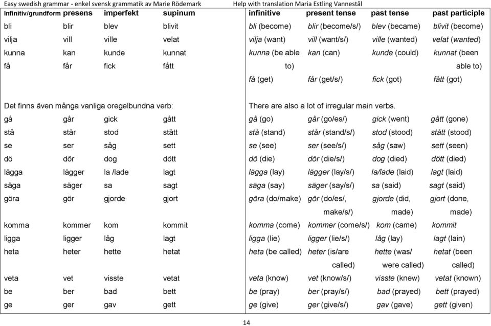 fått (got) Det finns även många vanliga oregelbundna verb: gå går gick gått stå står stod stått se ser såg sett dö dör dog dött lägga lägger la /lade lagt säga säger sa sagt göra gör gjorde gjort