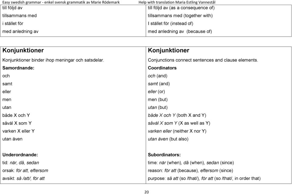 Samordnande: och samt eller men utan både X och Y såväl X som Y varken X eller Y utan även Konjunktioner Conjunctions connect sentences and clause elements.