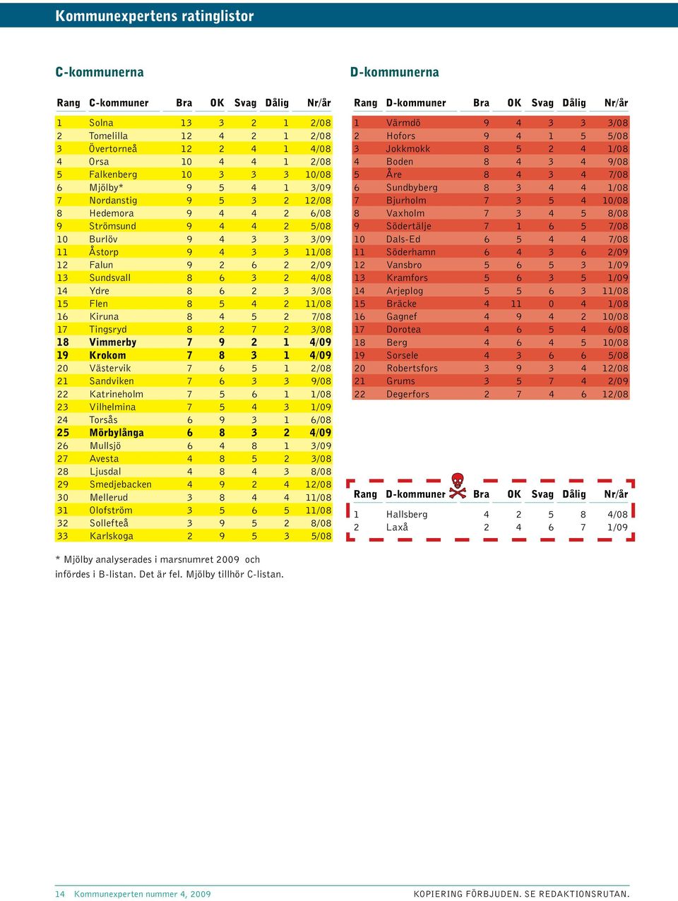 4 2 11/8 16 Kiruna 8 4 5 2 7/8 17 Tingsryd 8 2 7 2 3/8 18 Vimmerby 7 9 2 1 4/9 19 Krokom 7 8 3 1 4/9 2 Västervik 7 6 5 1 2/8 21 Sandviken 7 6 3 3 9/8 22 Katrineholm 7 5 6 1 1/8 23 Vilhelmina 7 5 4 3