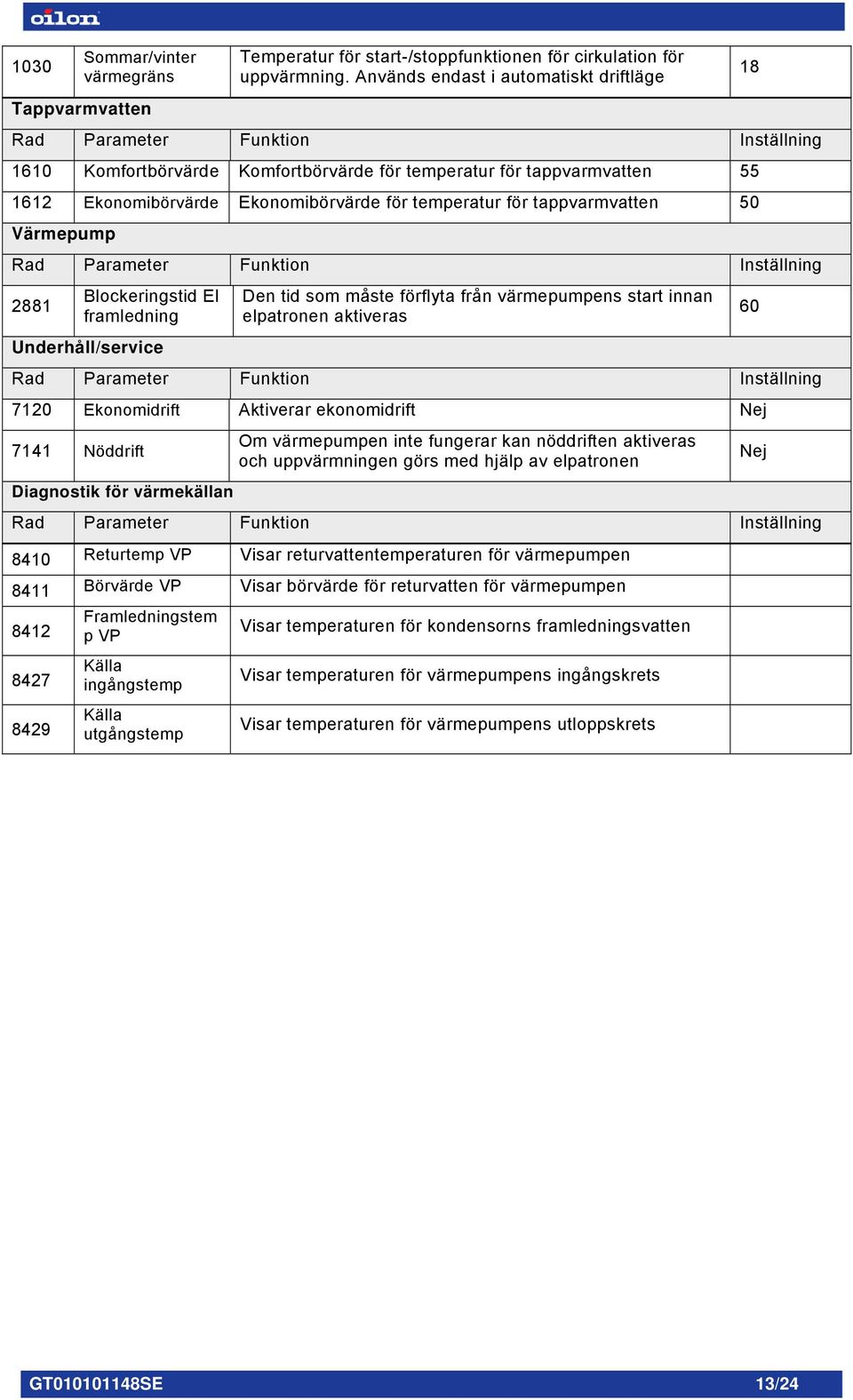 tappvarmvatten 50 Värmepump 2881 Blockeringstid El framledning Den tid som måste förflyta från värmepumpens start innan elpatronen aktiveras 60 /service 7120 Ekonomidrift Aktiverar ekonomidrift Nej