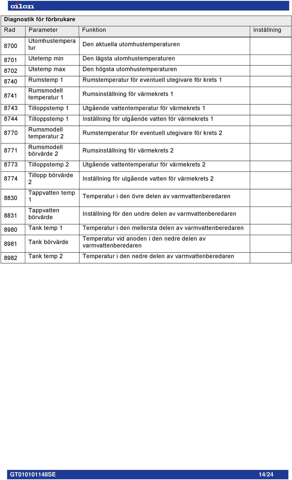 Inställning för utgående vatten för värmekrets 1 8770 8771 Rumsmodell temperatur 2 Rumsmodell börvärde 2 Rumstemperatur för eventuell utegivare för krets 2 Rumsinställning för värmekrets 2 8773