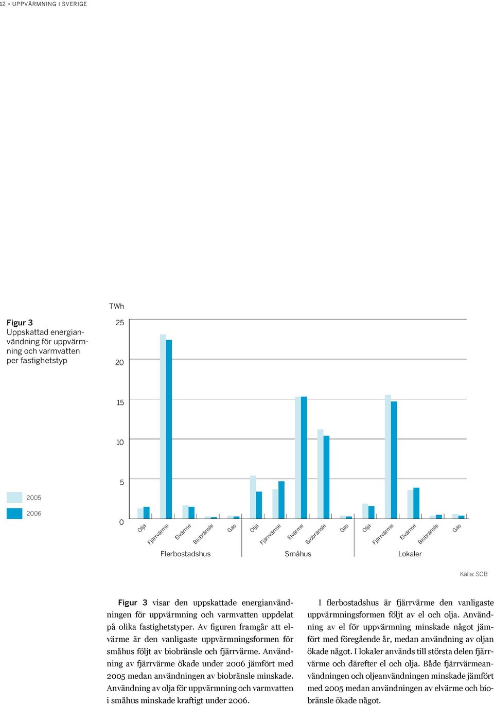uppdelat på olika fastighetstyper. Av figuren framgår att elvärme är den vanligaste uppvärmningsformen för småhus följt av biobränsle och fjärrvärme.