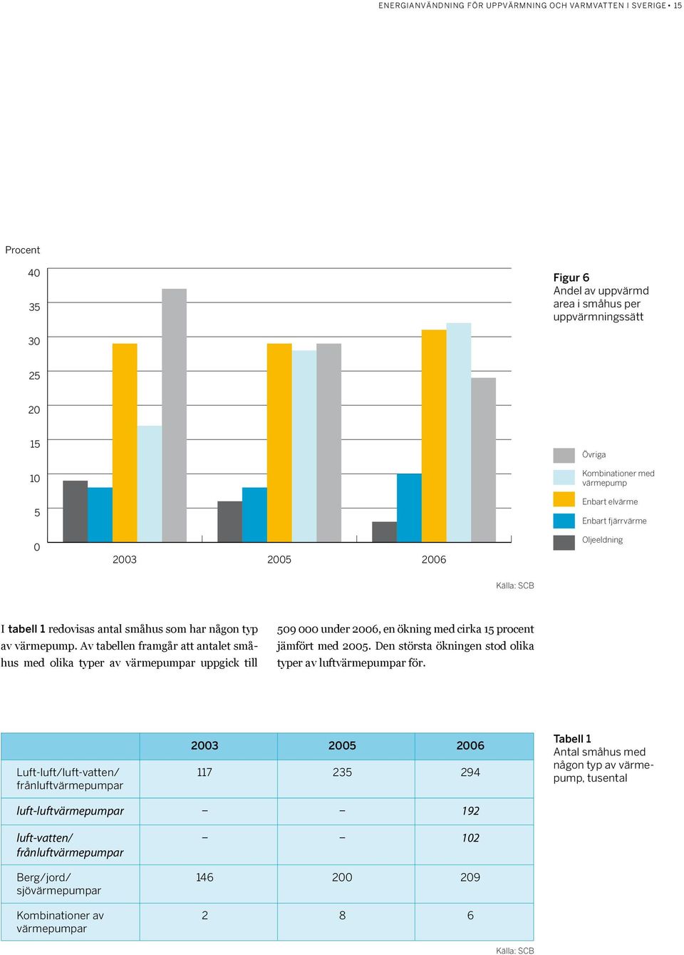 som har någon typ av värmepump. Av tabellen framgår att antalet småhus med olika typer av värmepumpar uppgick till 509 000 under 2006, en ökning med cirka 15 procent jämfört med 2005.