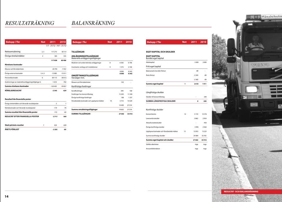 rörelsens kostnader -120 403-59 857 Rörelseresultat -2 545 629 Resultat från finansiella poster Övriga ränteintäkter och liknande resultatposter 2 1 Räntekostnader och liknande resultatposter -174-70