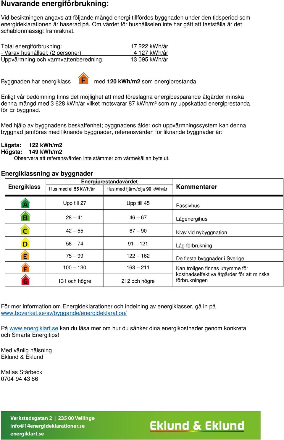 Total energiförbrukning: 17 222 kwh/år - Varav hushållsel: (2 personer) 4 127 kwh/år Uppvärmning och varmvattenberedning: 13 095 kwh/år Byggnaden har energiklass med 120 kwh/m2 som energiprestanda