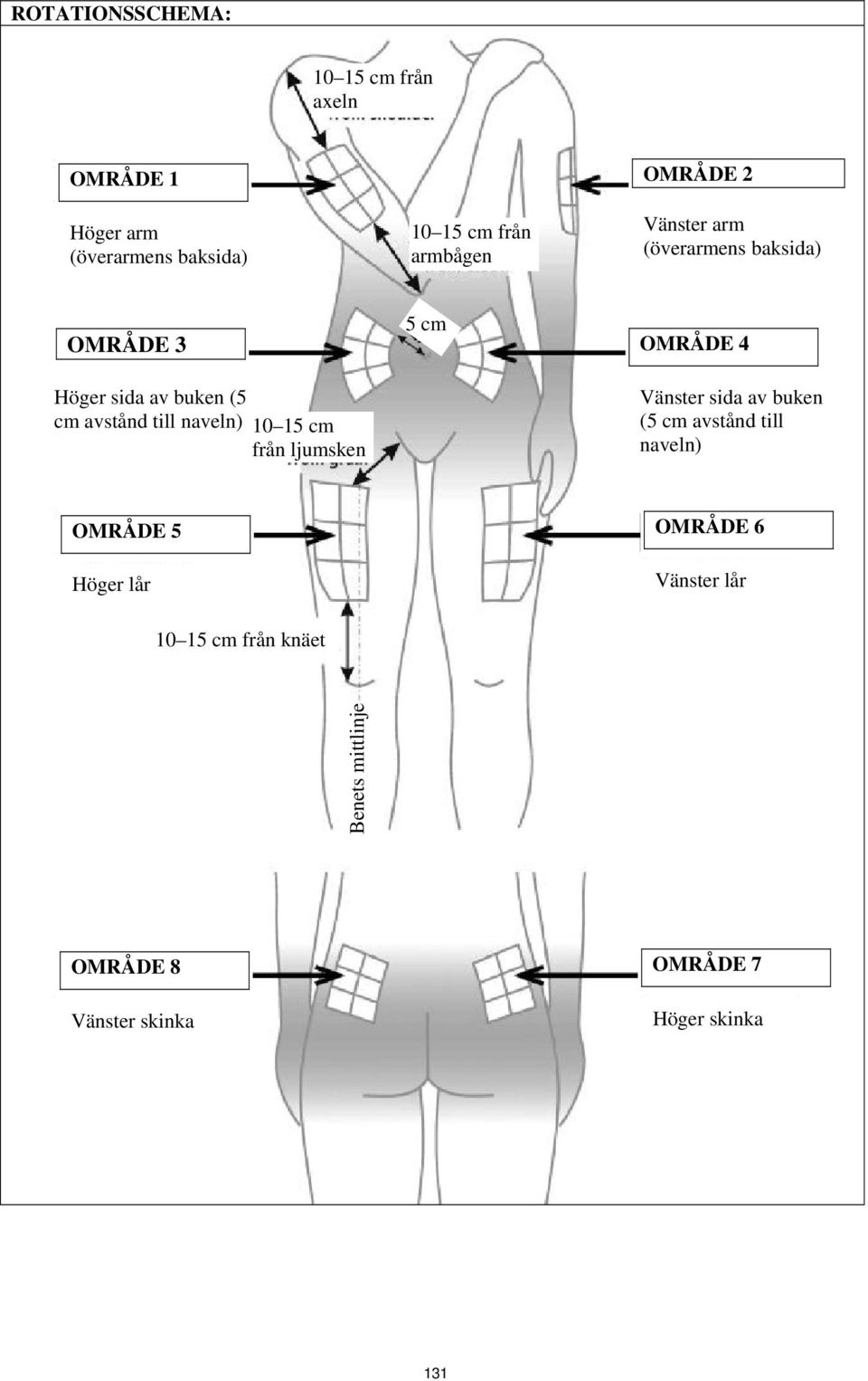 15 cm från ljumsken 5 cm OMRÅDE 4 Vänster sida av buken (5 cm avstånd till naveln) OMRÅDE 5 Höger lår