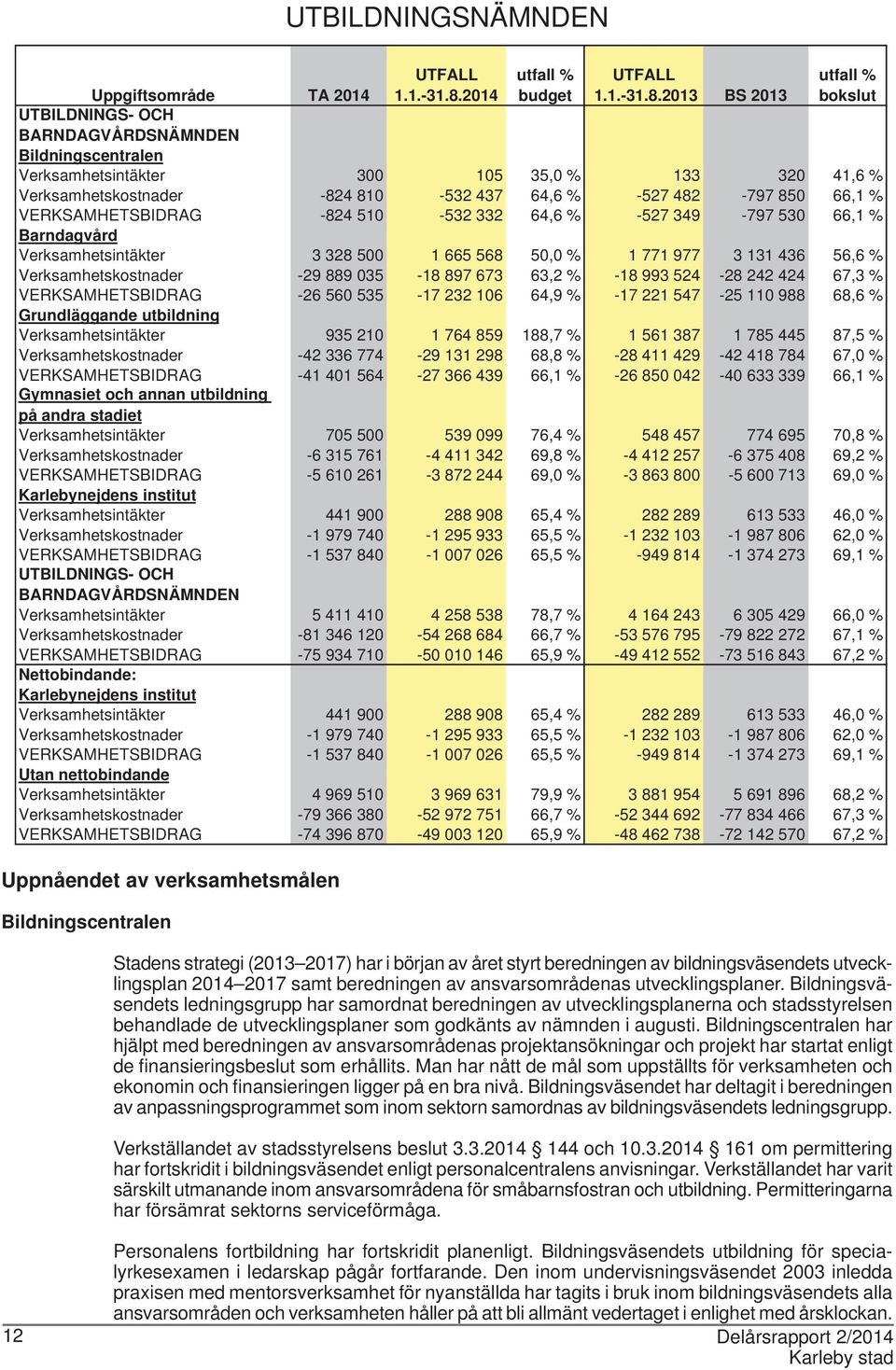 2013 BS 2013 bokslut Uppgiftsområde TA 2014 UTBILDNINGS- OCH BARNDAGVÅRDSNÄMNDEN Bildningscentralen Verksamhetsintäkter 300 105 35,0 % 133 320 41,6 % Verksamhetskostnader -824 810-532 437 64,6 % -527