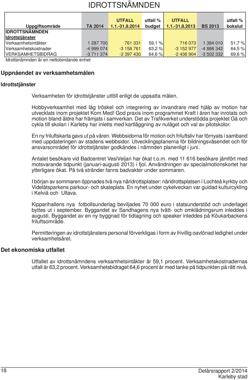 2013 BS 2013 bokslut Uppgiftsområde TA 2014 IDROTTSNÄMNDEN Idrottstjänster Verksamhetsintäkter 1 287 700 761 331 59,1 % 716 073 1 384 010 51,7 % Verksamhetskostnader -4 999 074-3 158 761 63,2 % -3