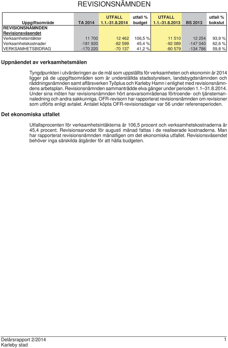 2013 BS 2013 bokslut Uppgiftsområde TA 2014 REVISIONSNÄMNDEN Revisionsväsendet Verksamhetsintäkter 11 700 12 462 106,5 % 11 510 12 254 93,9 % Verksamhetskostnader -181 920-82 599 45,4 % -92 089-147