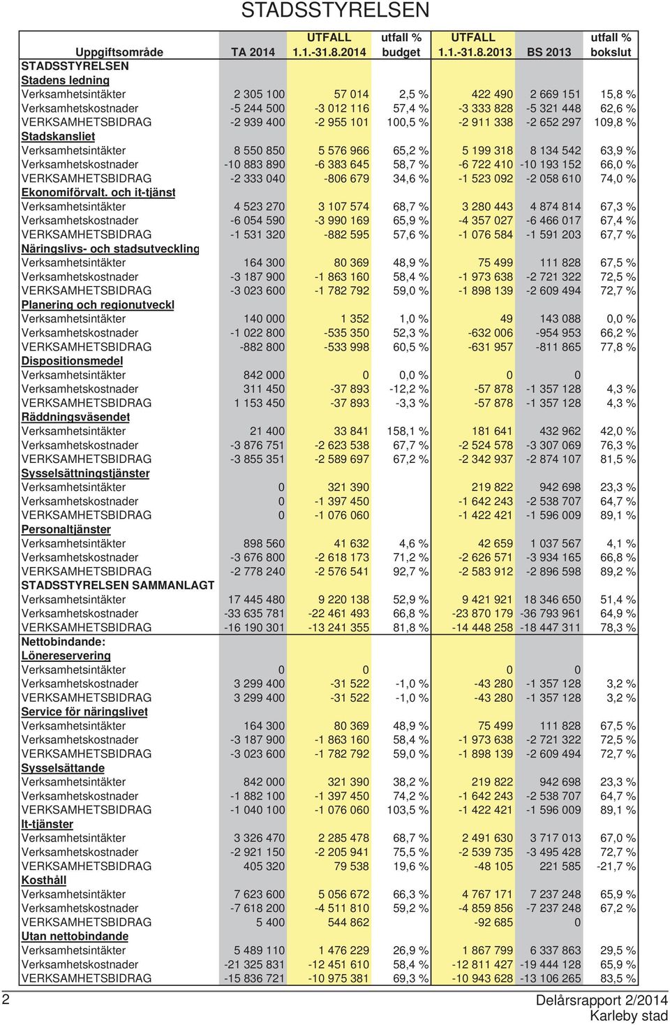 2013 BS 2013 bokslut Uppgiftsområde TA 2014 STADSSTYRELSEN Stadens ledning Verksamhetsintäkter 2 305 100 57 014 2,5 % 422 490 2 669 151 15,8 % Verksamhetskostnader -5 244 500-3 012 116 57,4 % -3 333