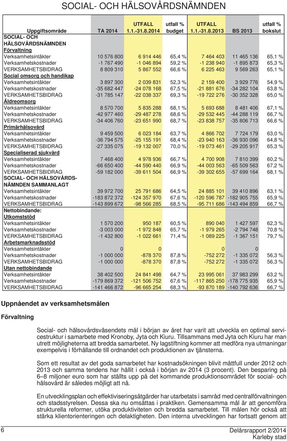 2013 BS 2013 bokslut Uppgiftsområde TA 2014 SOCIAL- OCH HÄLSOVÅRDSNÄMNDEN Förvaltning Verksamhetsintäkter 10 576 800 6 914 446 65,4 % 7 464 403 11 465 136 65,1 % Verksamhetskostnader -1 767 490-1 046