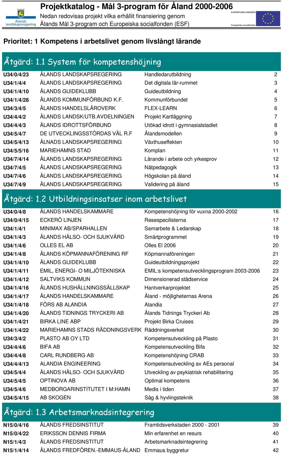 1 System för kompetenshöjning U34/0/4/23 ÅLANDS LANDSKAPSREGERING Handledarutbildning 2 U34/1/4/4 ÅLANDS LANDSKAPSREGERING Det digitala lärrummet 3 U34/1/4/10 ÅLANDS GUIDEKLUBB Guideutbildning 4