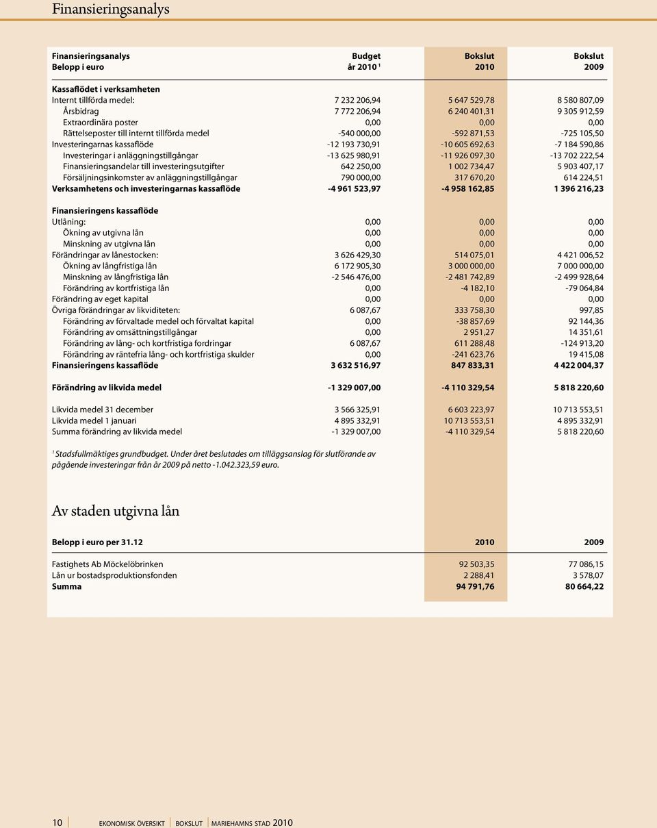 605 692,63-7 184 590,86 investeringar i anläggningstillgångar -13 625 980,91-11 926 097,30-13 702 222,54 Finansieringsandelar till investeringsutgifter 642 250,00 1 002 734,47 5 903 407,17