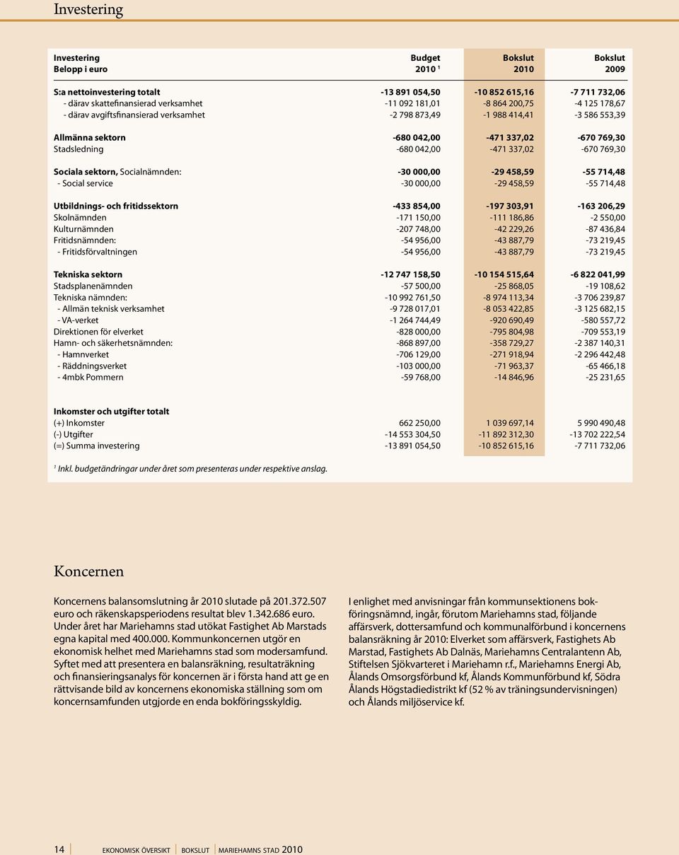 337,02-670 769,30 Sociala sektorn, Socialnämnden: -30 000,00-29 458,59-55 714,48 - Social service -30 000,00-29 458,59-55 714,48 Utbildnings- och fritidssektorn -433 854,00-197 303,91-163 206,29