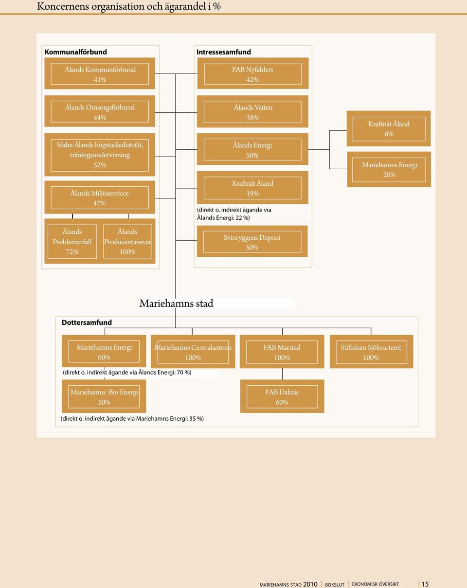 indirekt ägande via Ålands energi: 22 %) Svinryggens Deponi 50% Kraftnät Åland 6% Mariehamns Energi 20% Mariehamns stad Dottersamfund Mariehamns Energi 60% Mariehamns Centralantenn 100% FAB