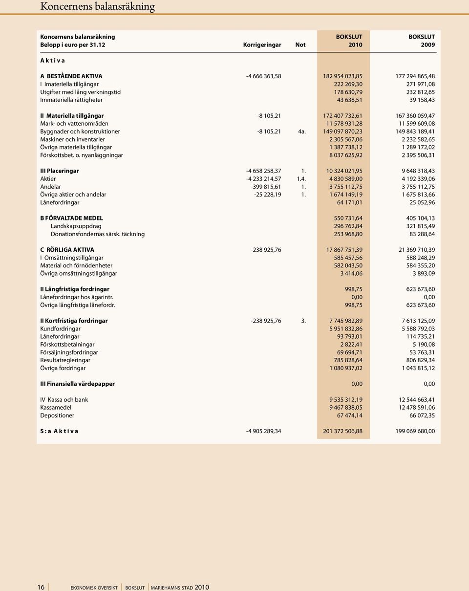 812,65 immateriella rättigheter 43 638,51 39 158,43 II Materiella tillgångar -8 105,21 172 407 732,61 167 360 059,47 Mark- och vattenområden 11 578 931,28 11 599 609,08 Byggnader och konstruktioner