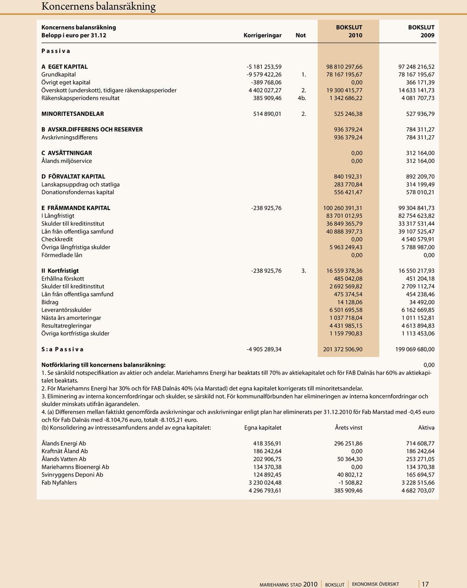 78 167 195,67 78 167 195,67 Övrigt eget kapital -389 768,06 0,00 366 171,39 Överskott (underskott), tidigare räkenskapsperioder 4 402 027,27 2.