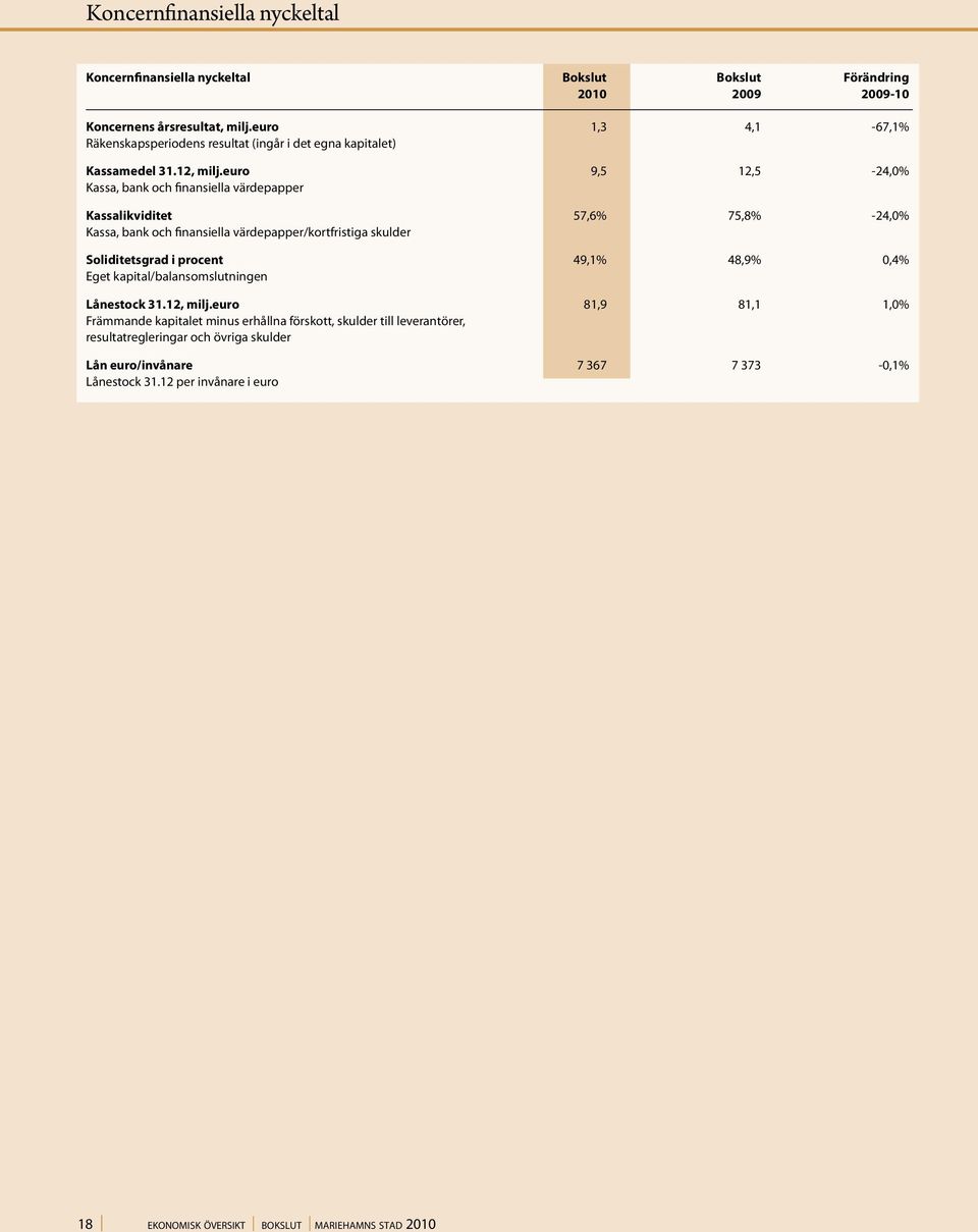 euro 9,5 12,5-24,0% kassa, bank och finansiella värdepapper Kassalikviditet 57,6% 75,8% -24,0% kassa, bank och finansiella värdepapper/kortfristiga skulder Soliditetsgrad i procent 49,1%