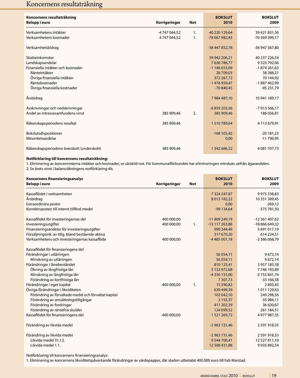 -78 667 982,43-76 369 399,17 Verksamhetsbidrag -38 447 852,78-36 947 567,80 Skatteinkomster 39 942 206,21 40 237 226,54 landskapsandelar 7 636 786,77 9 525 792,06 Finansiella intäkter och kostnader