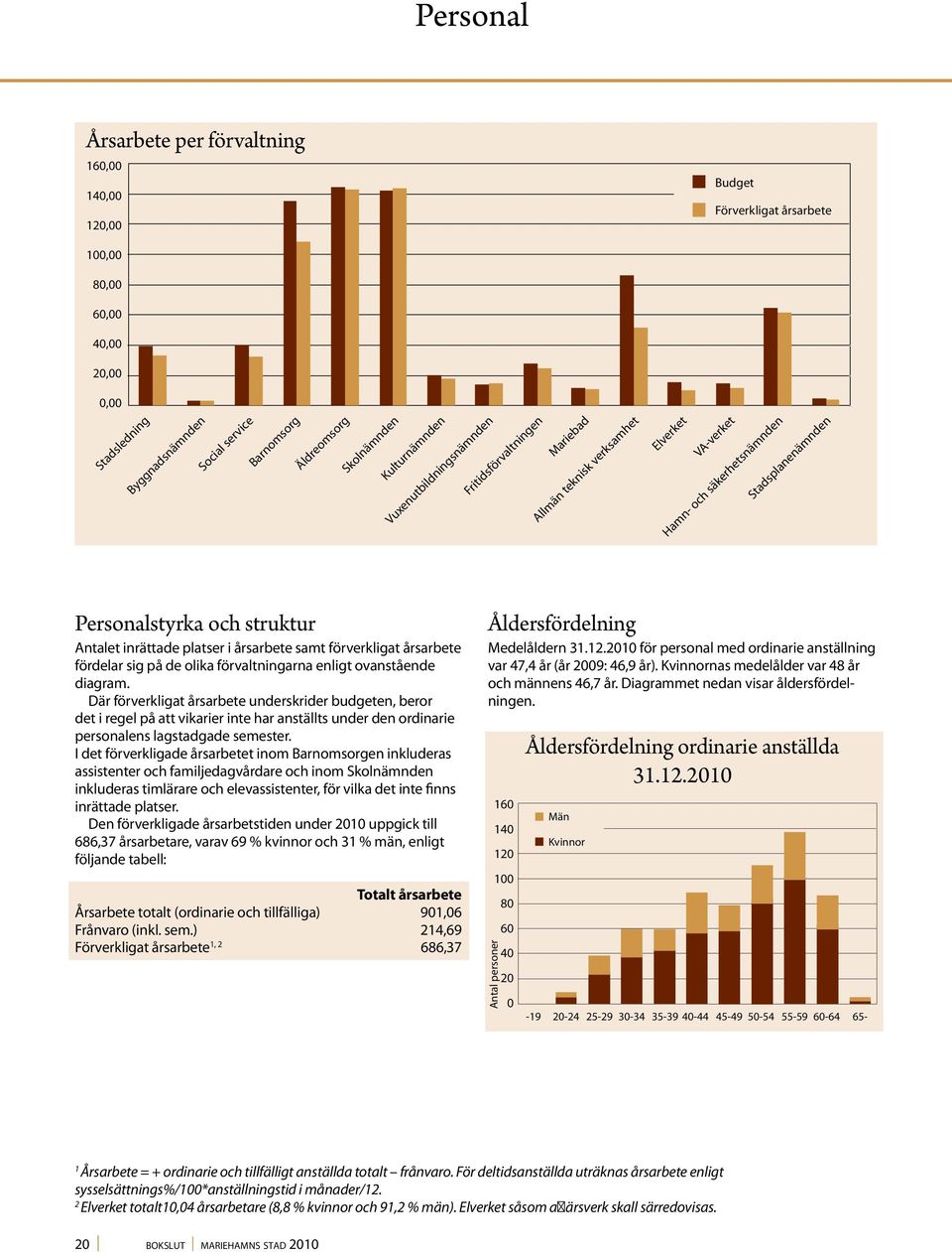 Antalet inrättade platser i årsarbete samt förverkligat årsarbete fördelar sig på de olika förvaltningarna enligt ovanstående diagram.