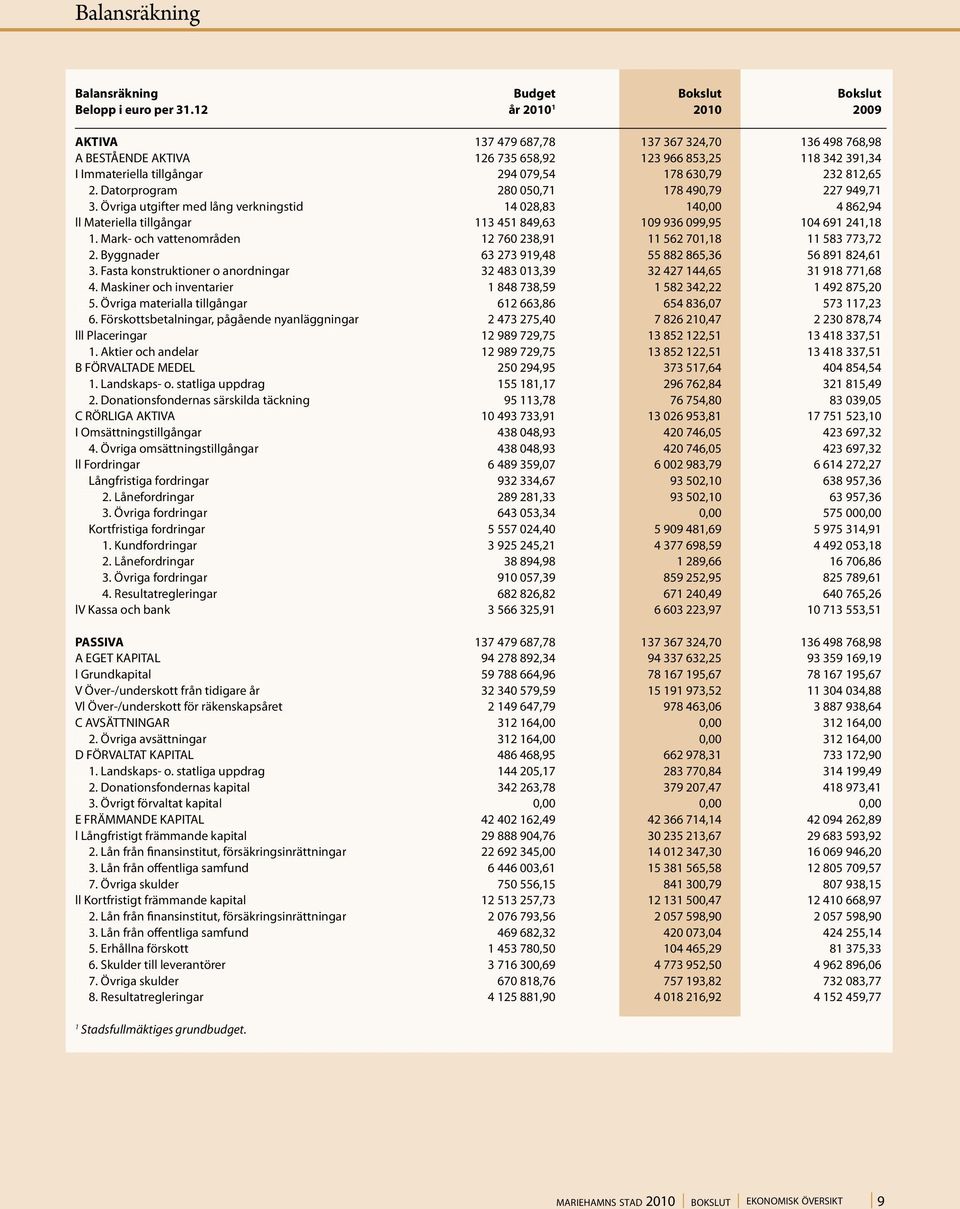 2. datorprogram 280 050,71 178 490,79 227 949,71 3. Övriga utgifter med lång verkningstid 14 028,83 140,00 4 862,94 ll Materiella tillgångar 113 451 849,63 109 936 099,95 104 691 241,18 1.