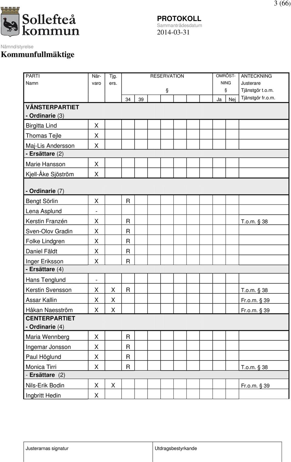 VÄNSTERPARTIET - Ordinarie (3) Birgitta Lind Thomas Tejle Maj-Lis Andersson - Ersättare (2) Marie Hansson Kjell-Åke Sjöström X X X X X 34 39 Ja Nej Tjänstgör fr.o.m. - Ordinarie (7) Bengt Sörlin X R Lena Asplund - Kerstin Franzén X R T.