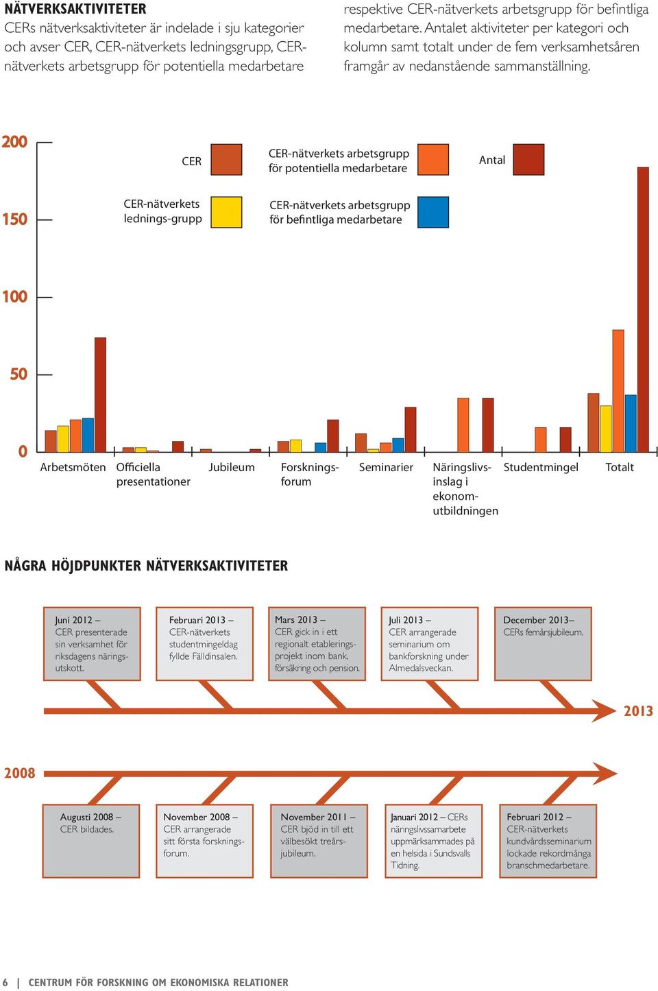 200 CER CER-nätverkets arbetsgrupp för potentiella medarbetare Antal 150 CER-nätverkets lednings-grupp CER-nätverkets arbetsgrupp för befintliga medarbetare 100 50 0 Arbetsmöten Officiella