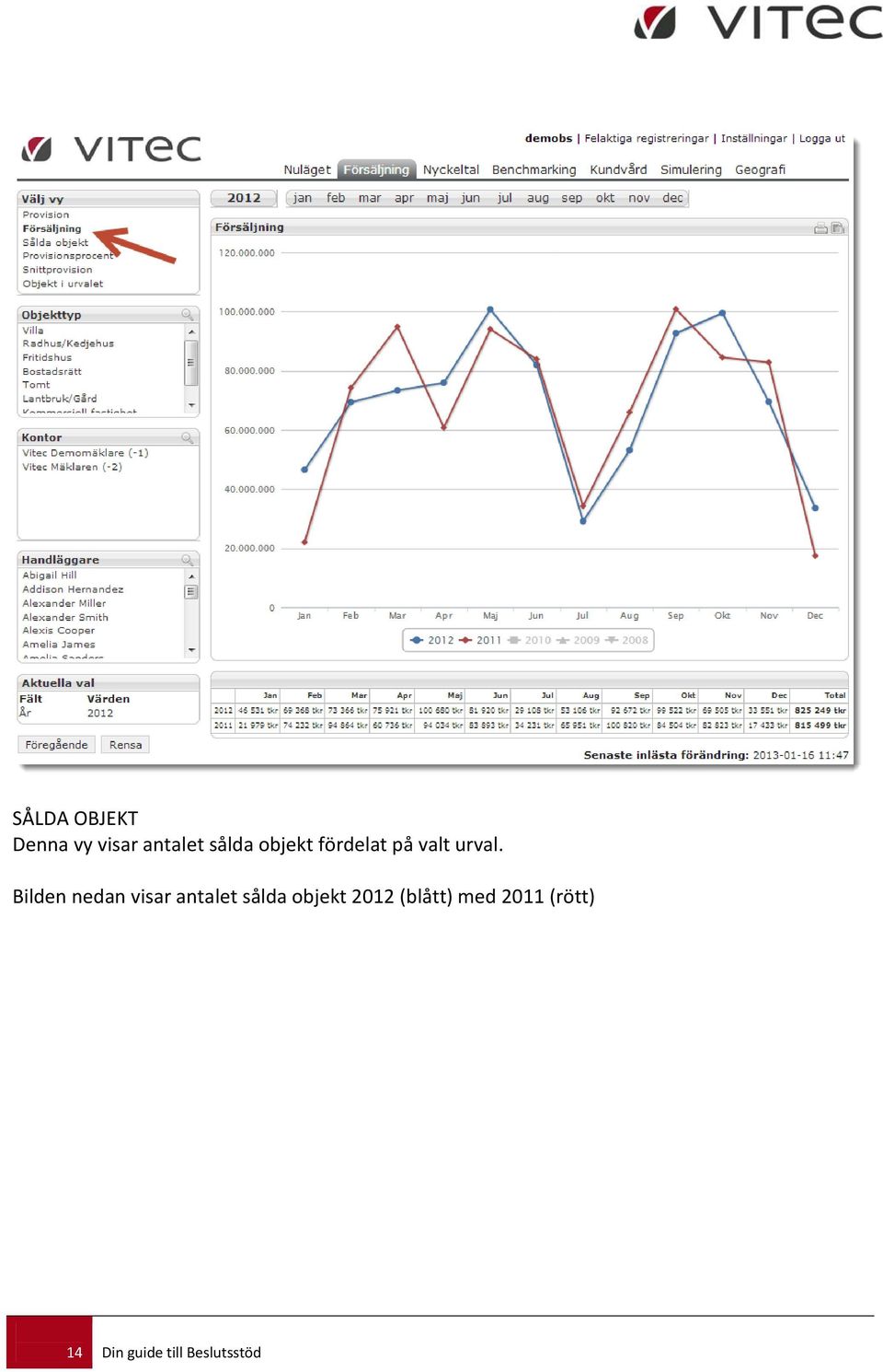 Bilden nedan visar antalet sålda objekt