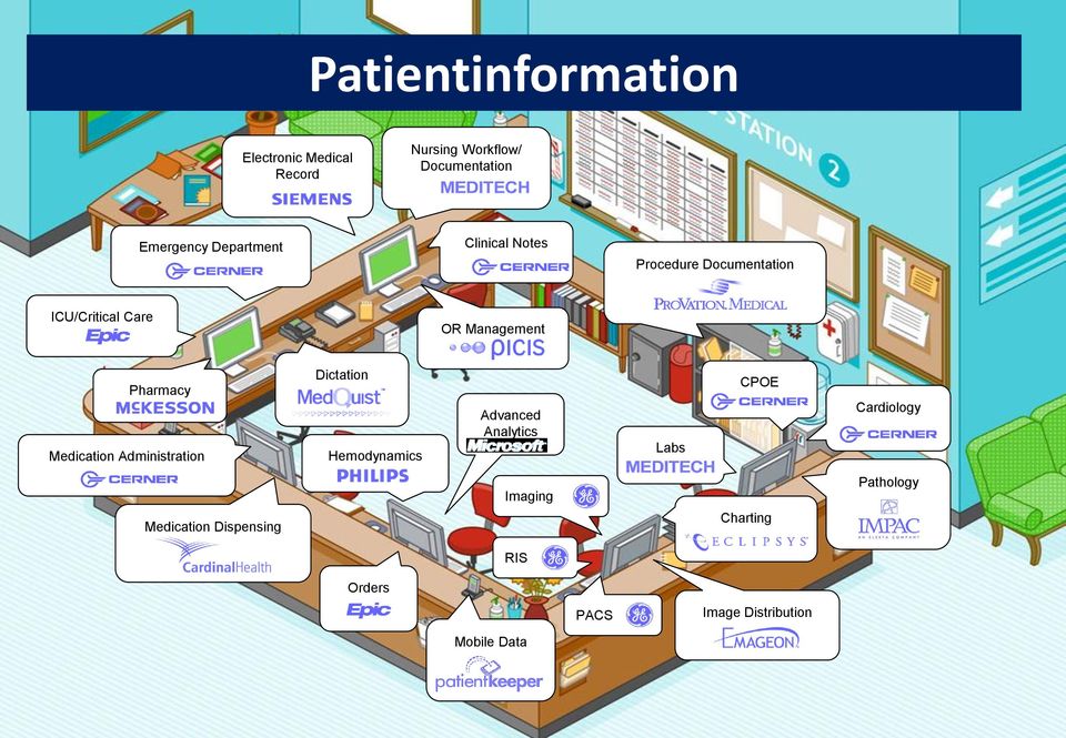 Medication Administration Dictation Hemodynamics Advanced Analytics Labs CPOE Cardiology