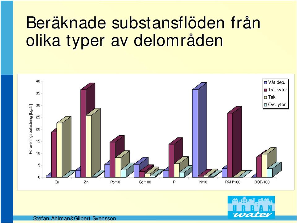 30 25 20 15 10 Våt dep. Trafikytor Tak Övr.