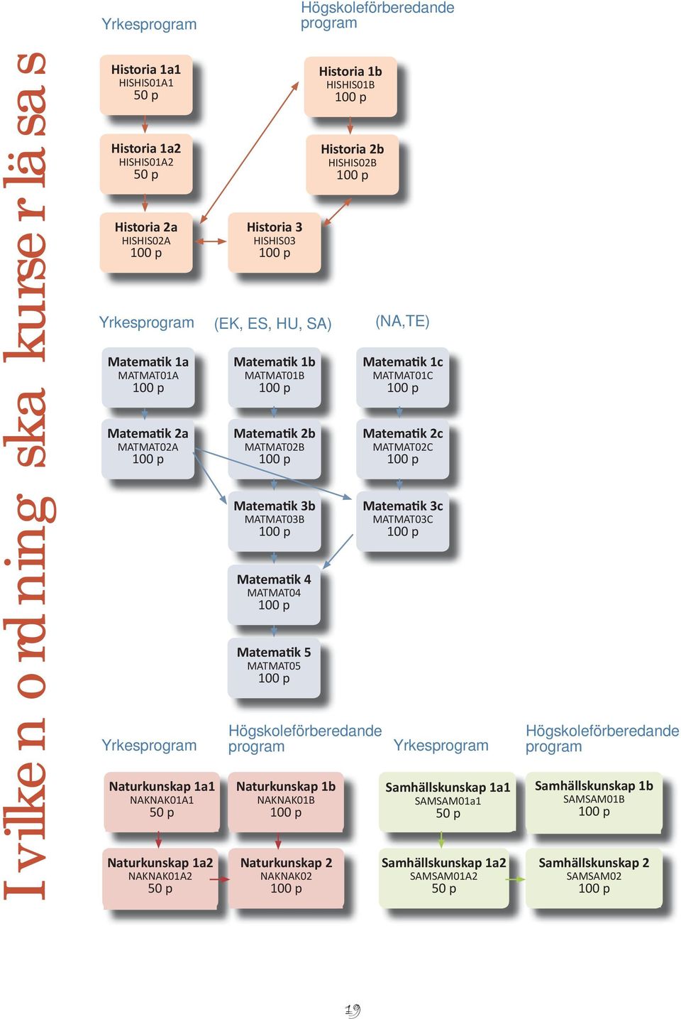 MATMAT03B Matematik 4 MATMAT04 Matematik 5 MATMAT05 Högskoleförberedande program Naturkunskap 1b NAKNAK01B Naturkunskap 2 NAKNAK02 Historia 1b HISHIS01B Historia 2b HISHIS02B (NA,TE) Matematik 1c