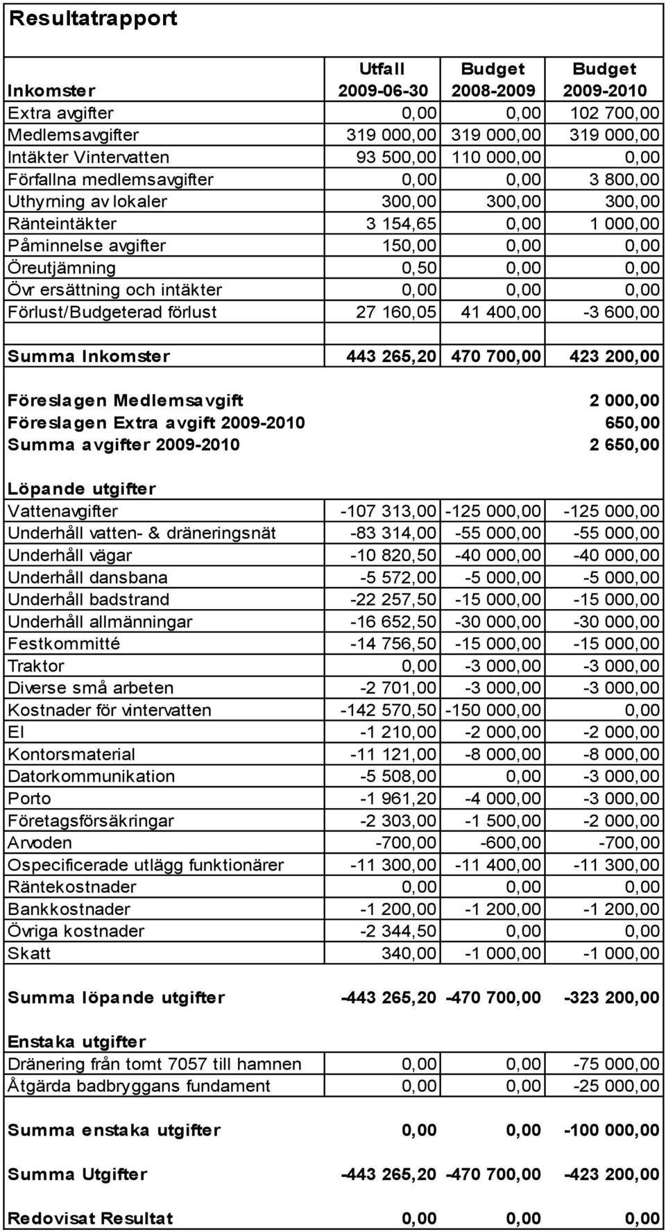 0,00 Övr ersättning och intäkter 0,00 0,00 0,00 Förlust/Budgeterad förlust 27 160,05 41 400,00-3 600,00 Summa Inkomster 443 265,20 470 700,00 423 200,00 Föreslagen Medlemsavgift 2 000,00 Föreslagen