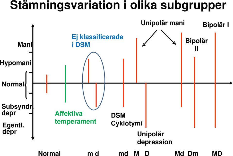 II Normal Subsyndr. depr Egentl.