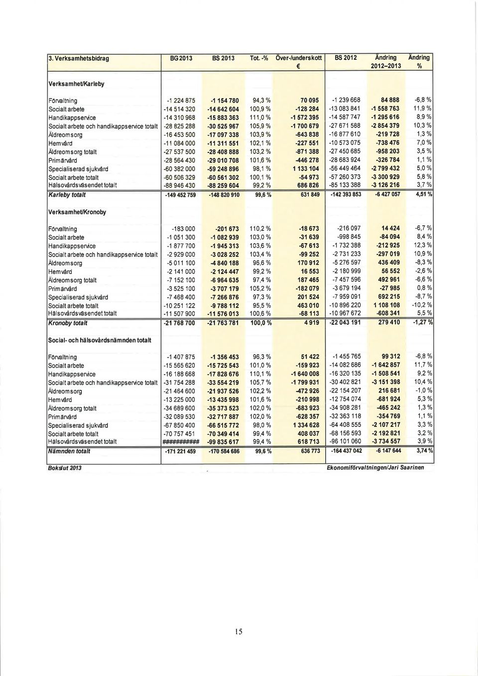 Specialiserad sjukvård Socialt arbete totalt Hälsovårdsvåsendet tota lt Karleby totalt -1 224 87 5-1 154 780 94,3 % 70 095-14514320 -14642604 100,9 % -128284-14 310 968-15 883 363 111,QYo '1