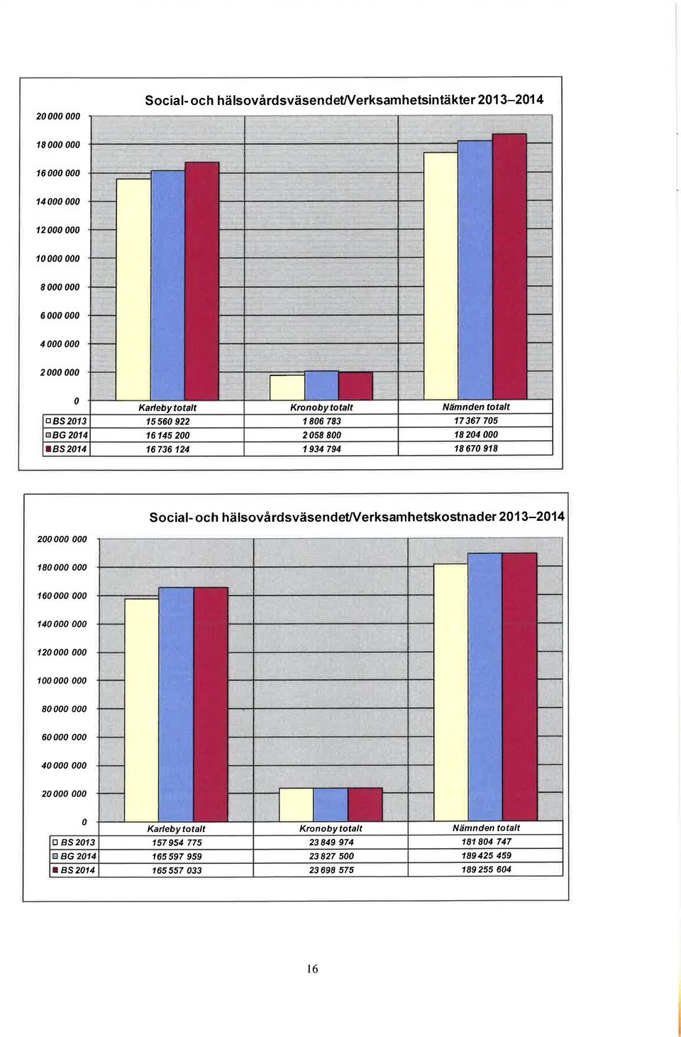 852014 16736 124 I 934 794 totalt 17 367 705 18 204 000 18 670 918 Sociaf - och hälsovårdsväsendewerksamhetskostnader 20'13-2014 200 000 000 180000 000 160000 000 140000