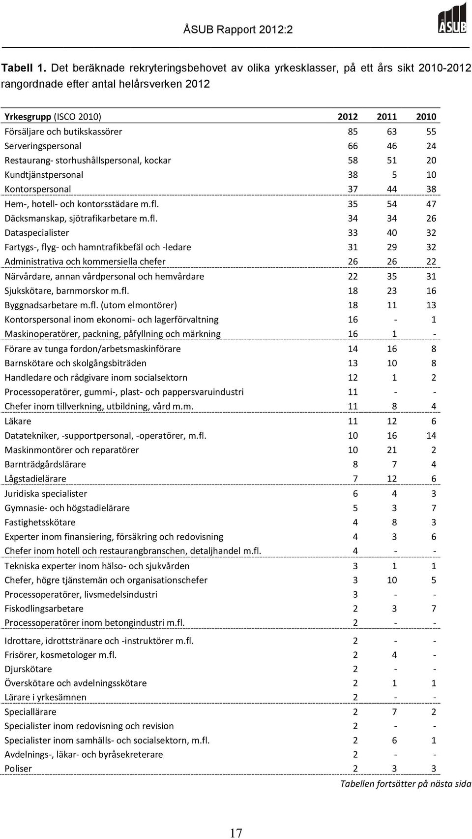 55 Serveringspersonal 66 46 24 Restaurang- storhushållspersonal, kockar 58 51 20 Kundtjänstpersonal 38 5 10 Kontorspersonal 37 44 38 Hem-, hotell- och kontorsstädare m.fl.