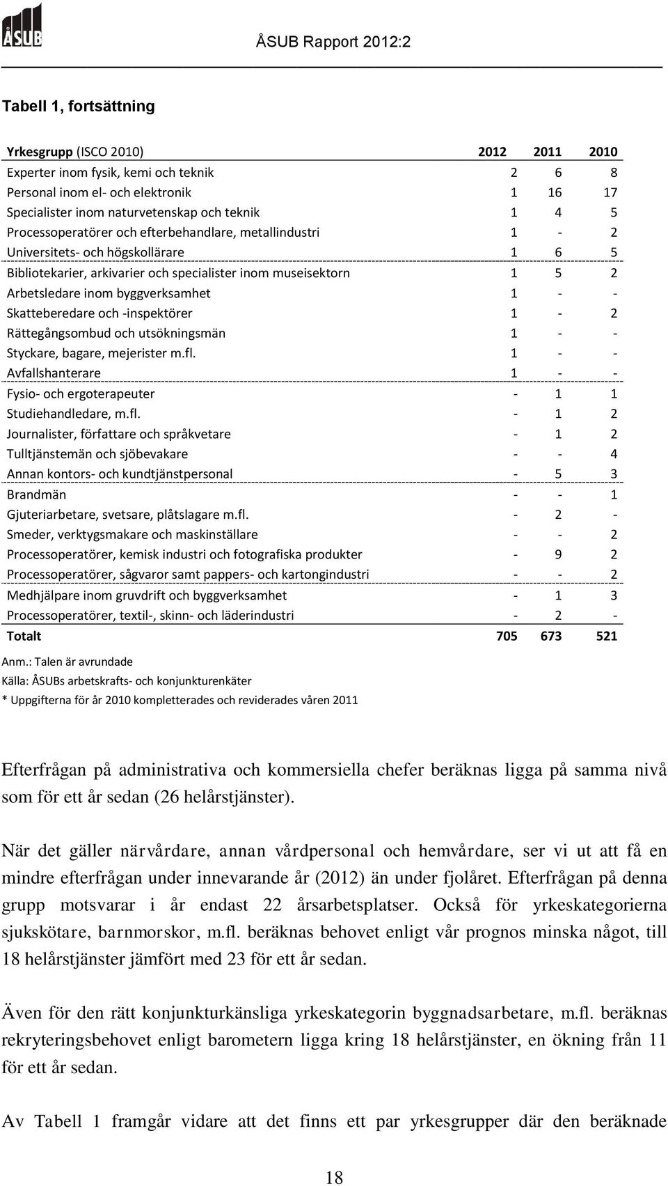 - - Skatteberedare och -inspektörer 1-2 Rättegångsombud och utsökningsmän 1 - - Styckare, bagare, mejerister m.fl.