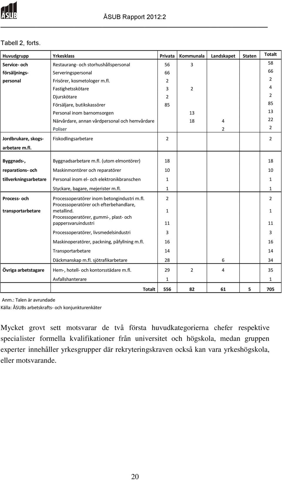 2 2 Fastighetsskötare 3 2 4 Djurskötare 2 2 Försäljare, butikskassörer 85 85 Personal inom barnomsorgen 13 13 Närvårdare, annan vårdpersonal och hemvårdare 18 4 22 Poliser 2 2 Jordbrukare, skogs-