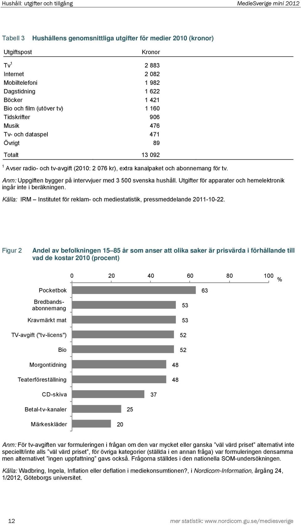 för tv. Anm: Uppgiften bygger på intervvjuer med 3 500 svenska hushåll. Utgifter för apparater och hemelektronik ingår inte i beräkningen.