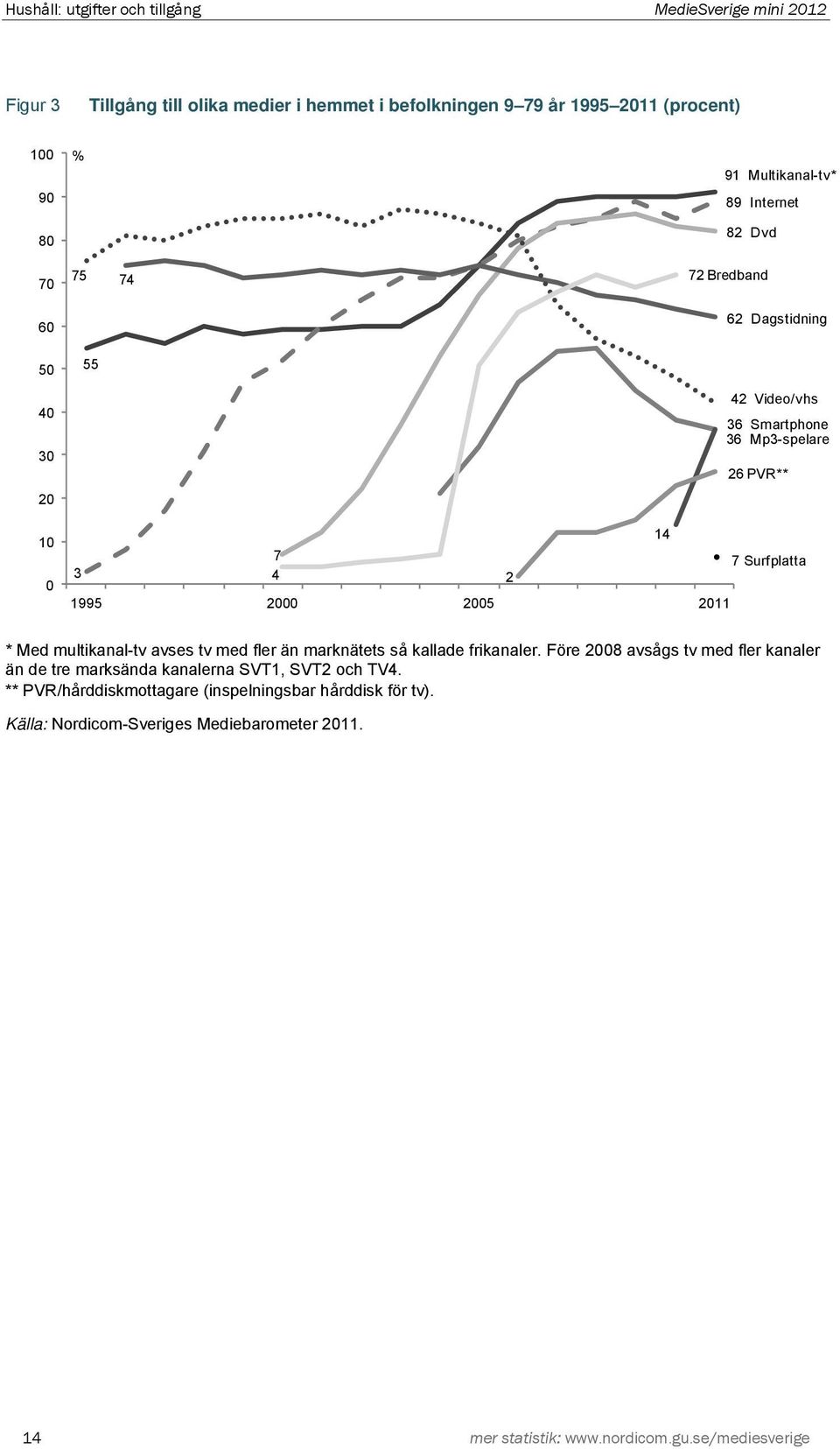 4 2 1995 2000 2005 2011 * Med multikanal-tv avses tv med fler än marknätets så kallade frikanaler.