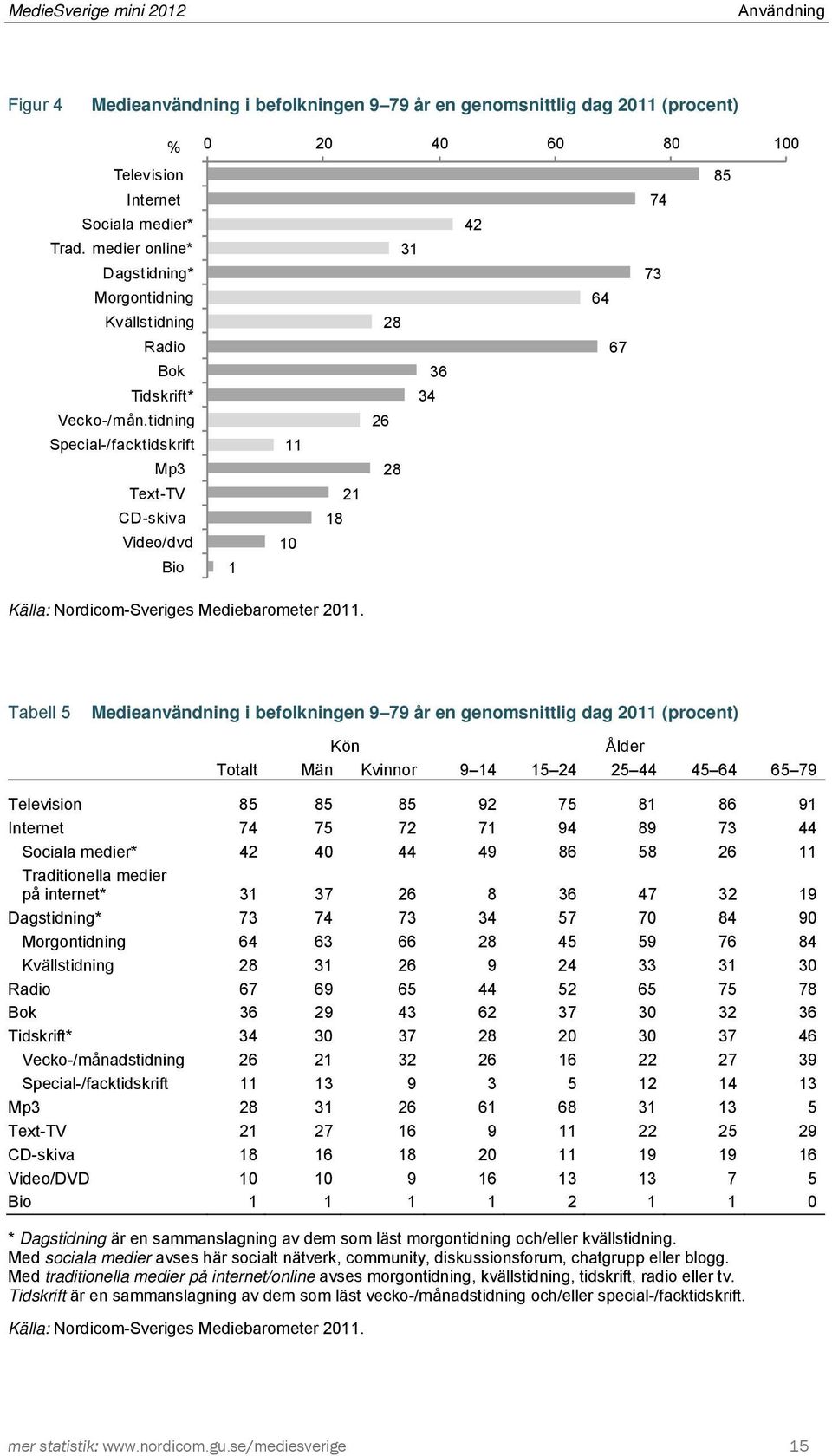 tidning Special-/facktidskrift Mp3 Text-TV CD-skiva Video/dvd Bio 1 11 10 21 18 31 28 36 34 26 28 42 64 67 74 73 85 Källa: Nordicom-Sveriges Mediebarometer 2011.