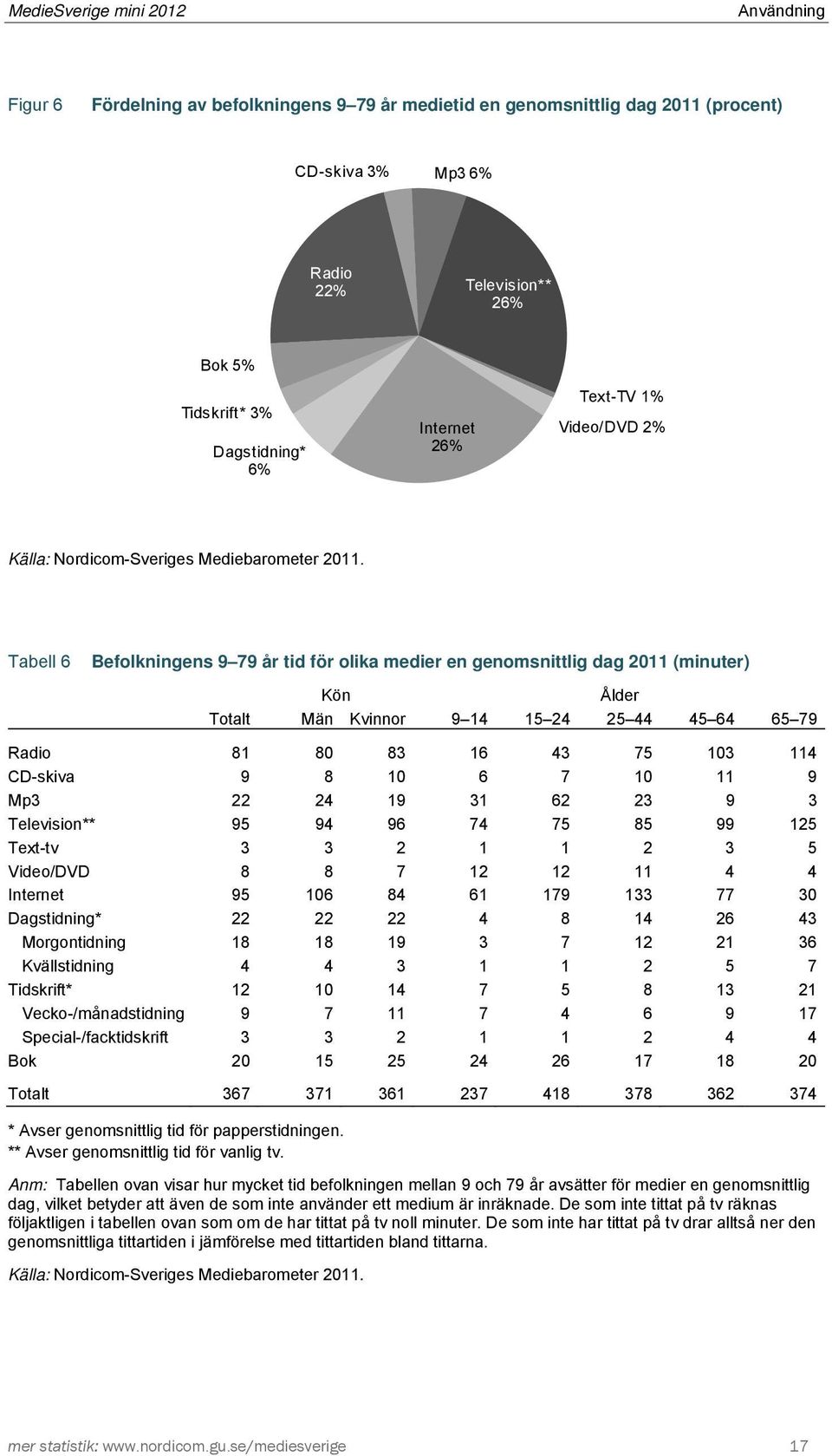 Tabell 6 Befolkningens 9 79 år tid för olika medier en genomsnittlig dag 2011 (minuter) Kön Ålder Totalt Män Kvinnor 9 14 15 24 25 44 45 64 65 79 Radio 81 80 83 16 43 75 103 114 CD-skiva 9 8 10 6 7