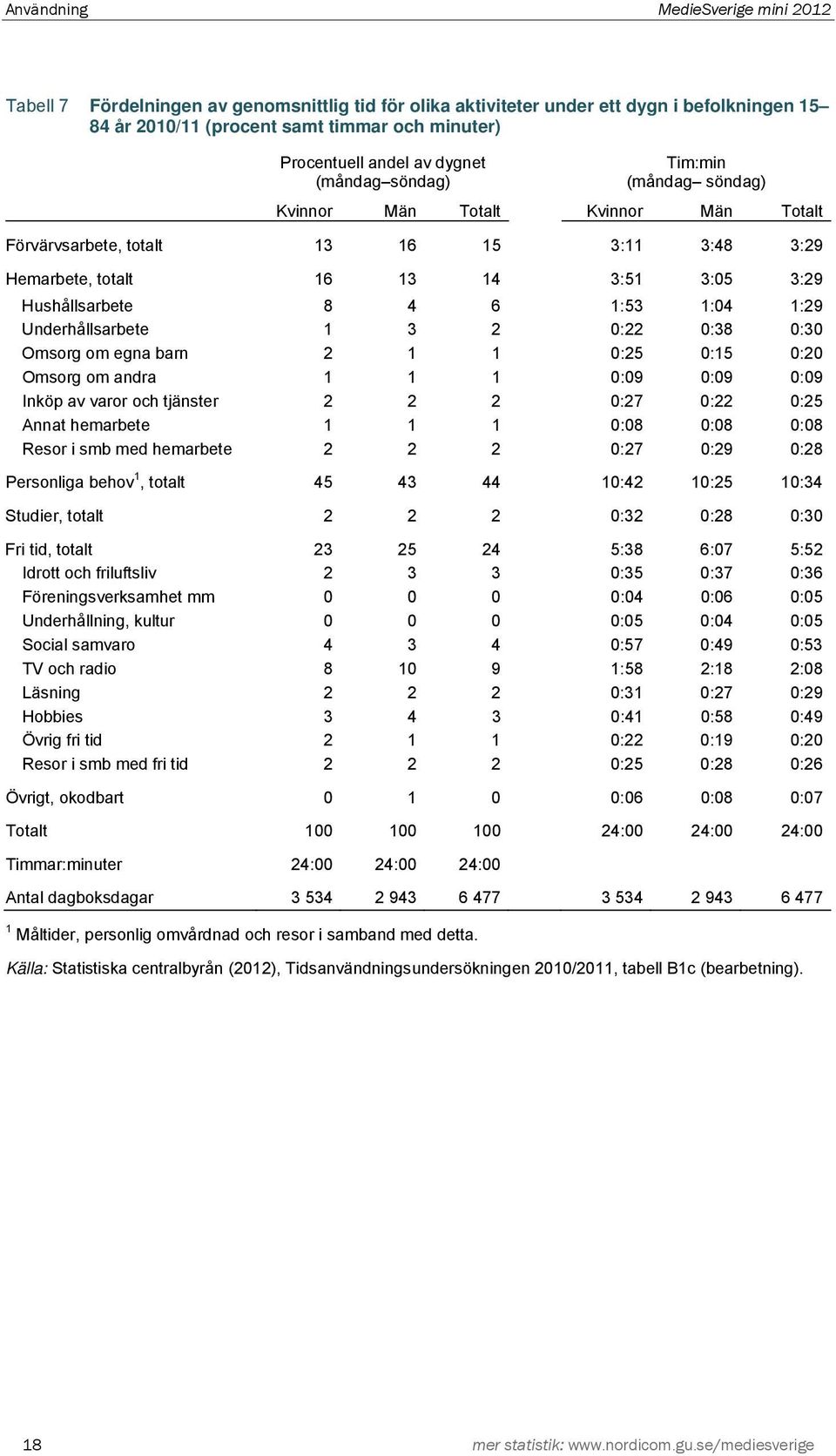 1:53 1:04 1:29 Underhållsarbete 1 3 2 0:22 0:38 0:30 Omsorg om egna barn 2 1 1 0:25 0:15 0:20 Omsorg om andra 1 1 1 0:09 0:09 0:09 Inköp av varor och tjänster 2 2 2 0:27 0:22 0:25 Annat hemarbete 1 1