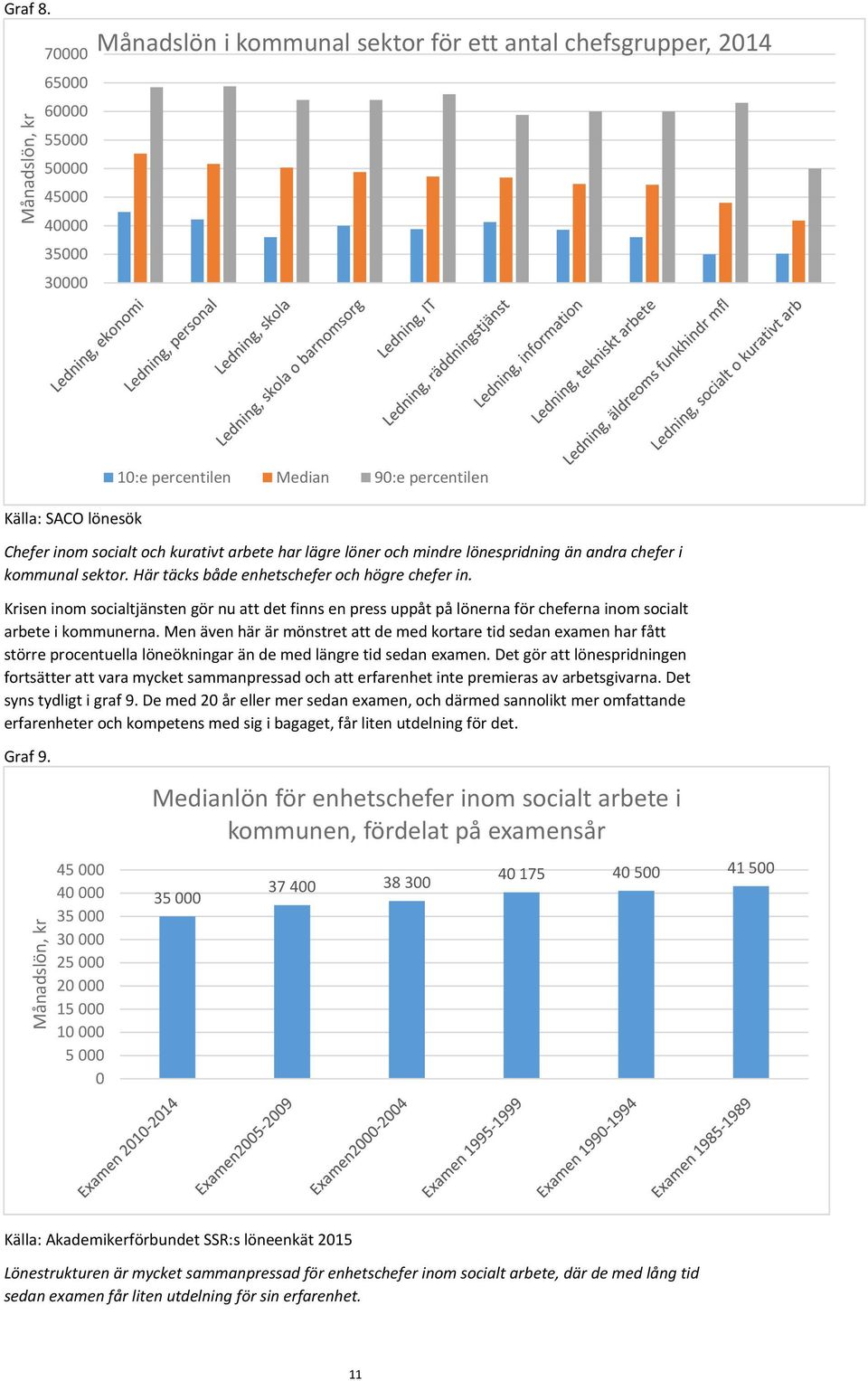 inom socialt och kurativt arbete har lägre löner och mindre lönespridning än andra chefer i kommunal sektor. Här täcks både enhetschefer och högre chefer in.