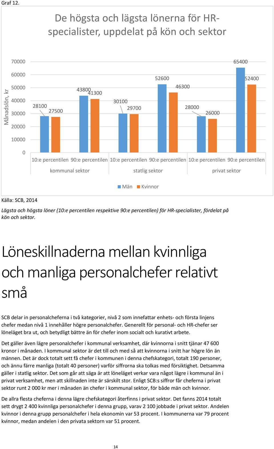 10000 0 10:e percentilen 90:e percentilen 10:e percentilen 90:e percentilen 10:e percentilen 90:e percentilen kommunal sektor statlig sektor privat sektor Män Kvinnor Källa: SCB, 2014 Lägsta och